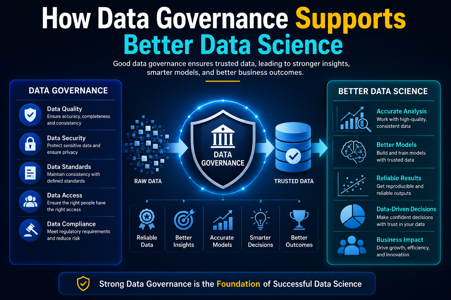 How Data Governance Supports Better Data Science